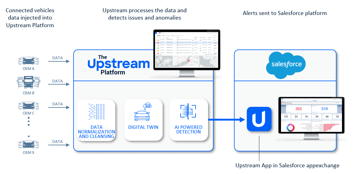 Upstream Salesforce Automotive Cloud