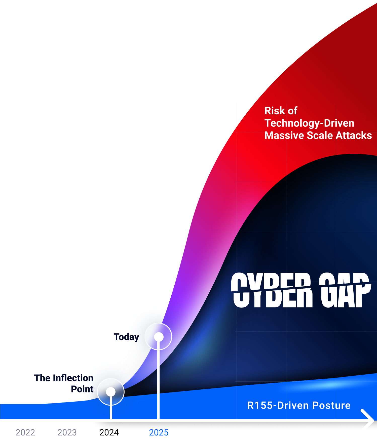 The Automotive cybersecurity Gap. Source - Upstream Security